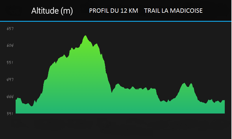 Profil parcours 12 km
