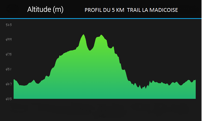 Profil parcours 5 km